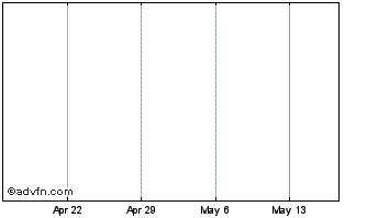 1 Month Janus Henderson Chart
