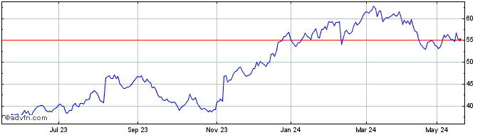1 Year James Hardie Industries Share Price Chart