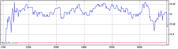 Intraday Jumbo Interactive Share Price Chart for 10/5/2024
