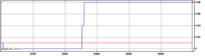 Intraday Joyce Share Price Chart for 27/4/2024