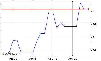 1 Month Janus Henderson Investor... Chart