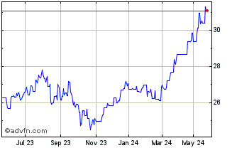 1 Year Janus Henderson Investor... Chart