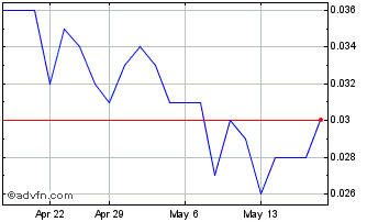 1 Month Kalgoorlie Gold Mining Chart
