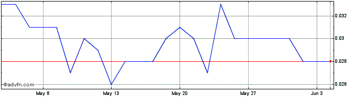 1 Month Kalgoorlie Gold Mining Share Price Chart