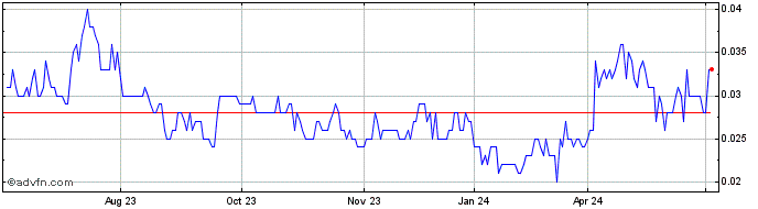 1 Year Kalgoorlie Gold Mining Share Price Chart