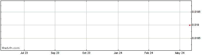 1 Year Kasbah Resources Share Price Chart