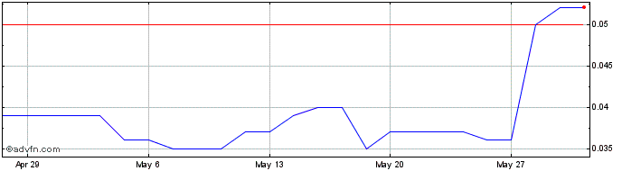 1 Month Kincora Copper Share Price Chart