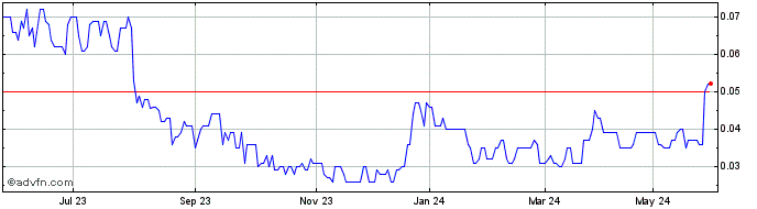 1 Year Kincora Copper Share Price Chart