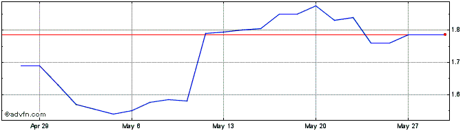 1 Month Kingsgate Consolidated Share Price Chart