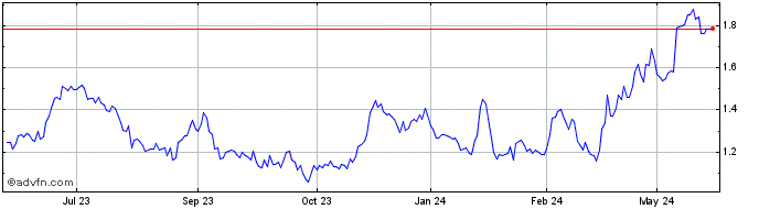 1 Year Kingsgate Consolidated Share Price Chart