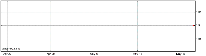 1 Month Kidman Resources Share Price Chart