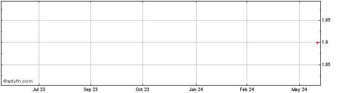 1 Year Kidman Resources Share Price Chart