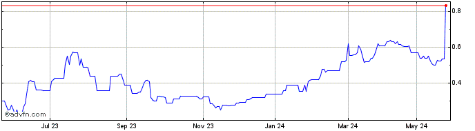 1 Year Keypath Education Share Price Chart