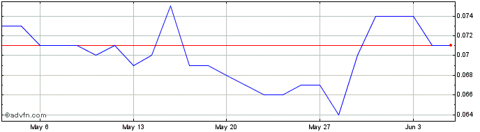 1 Month Kingfisher Mining Share Price Chart