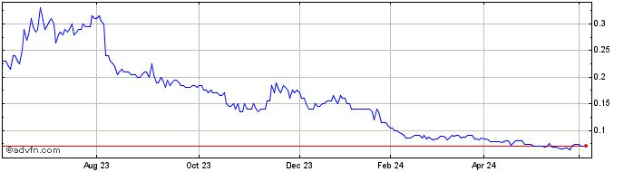 1 Year Kingfisher Mining Share Price Chart