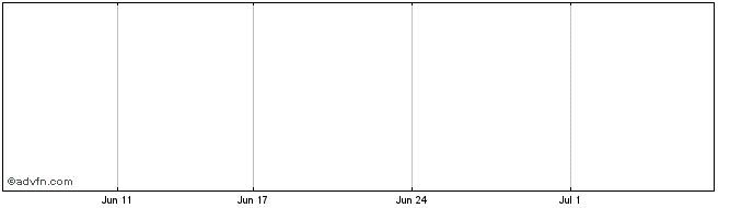 1 Month Kentor Def Set Share Price Chart