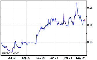 1 Year Kin Mining NL Chart