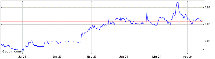 1 Year Kin Mining NL Share Price Chart