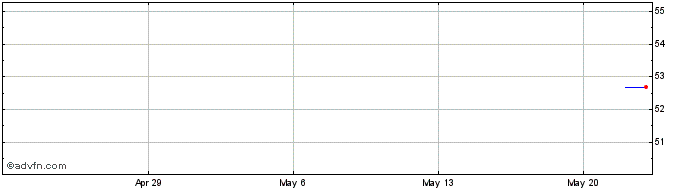 1 Month Kirkland Lake Gold Share Price Chart