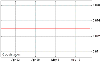 1 Month Kangera Nickel Chart