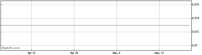 1 Month Kangera Nickel Share Price Chart
