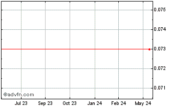 1 Year Kangera Nickel Chart