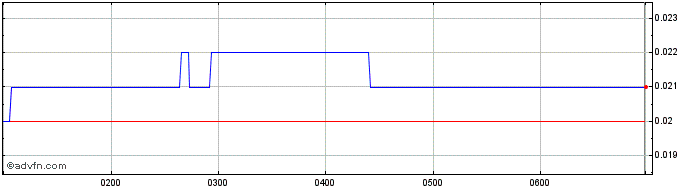 Intraday Kore Potash Share Price Chart for 03/5/2024