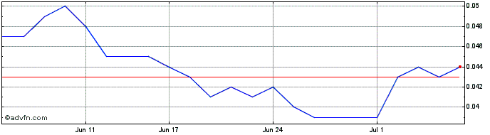 1 Month Kingsrose Mining Share Price Chart
