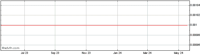 1 Year King River Resources Share Price Chart
