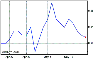 1 Month Kina Securities Chart