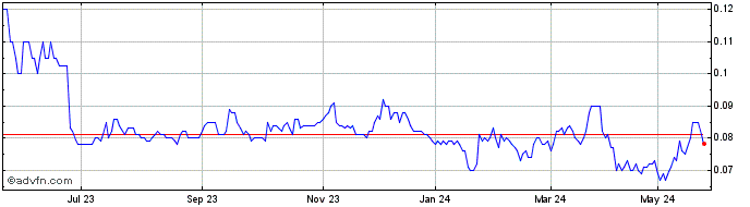 1 Year Kingston Resources Share Price Chart