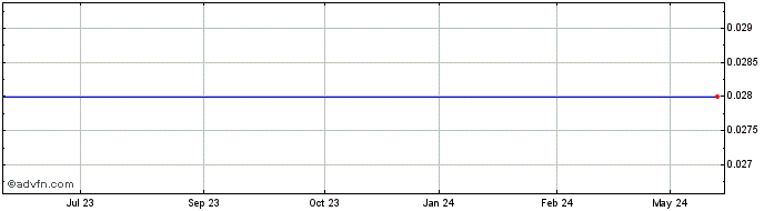 1 Year Kingwest Resources Share Price Chart