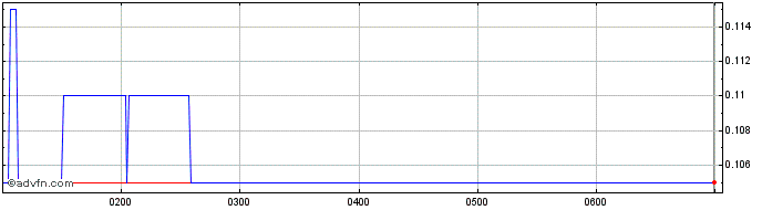 Intraday Kalamazoo Resources Share Price Chart for 04/5/2024