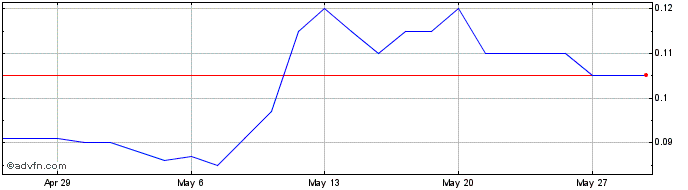 1 Month Kalamazoo Resources Share Price Chart