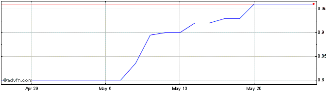 1 Month Laramide Resources Share Price Chart