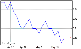 1 Month Laserbond Chart