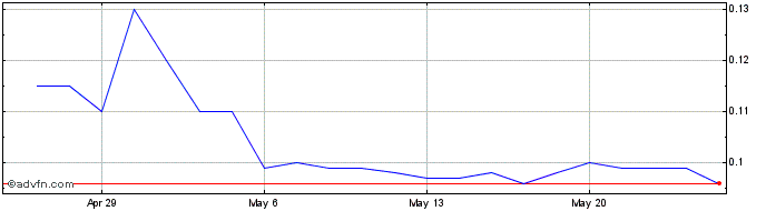 1 Month Lefroy Exploration Share Price Chart