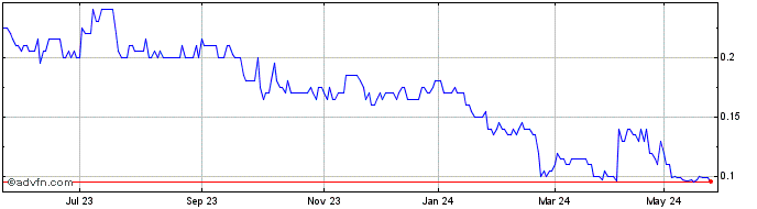1 Year Lefroy Exploration Share Price Chart