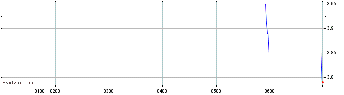 Intraday Liberty Financial Share Price Chart for 05/5/2024