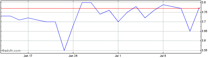 1 Month Liberty Financial Share Price Chart