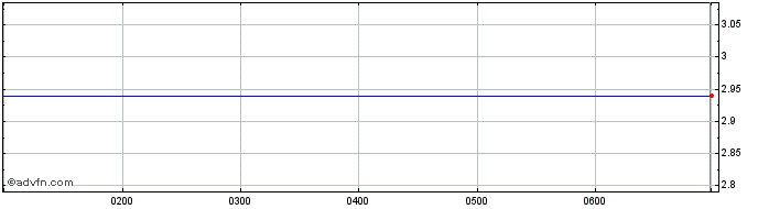 Intraday LGI Share Price Chart for 02/5/2024