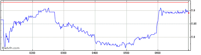 Intraday Lendlease Share Price Chart for 03/5/2024