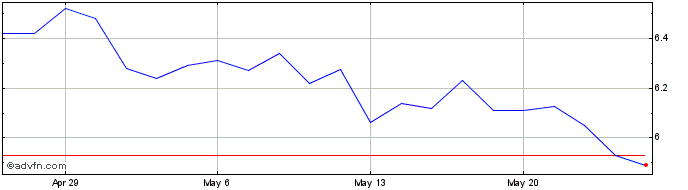 1 Month Lendlease Share Price Chart