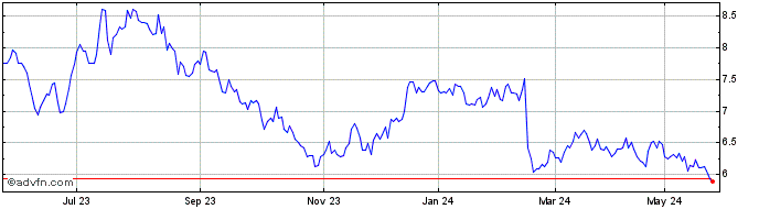 1 Year Lendlease Share Price Chart