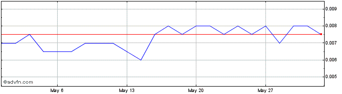 1 Month Lincoln Minerals Share Price Chart