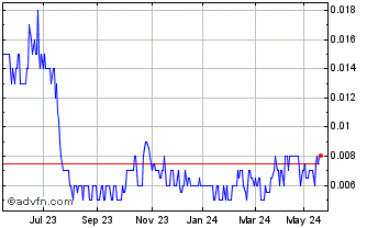 1 Year Lincoln Minerals Chart