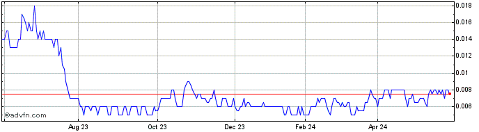 1 Year Lincoln Minerals Share Price Chart