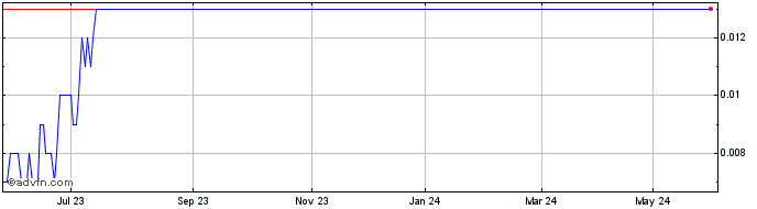 1 Year Lincoln Minerals Share Price Chart