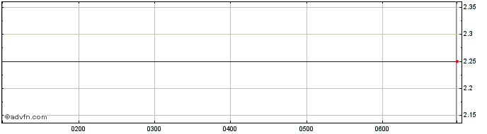 Intraday Link Administration Share Price Chart for 28/4/2024