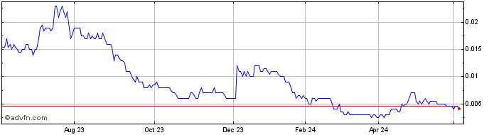 1 Year Lanthanein Resources Share Price Chart